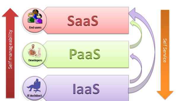 IaaS Infrastructure as a service